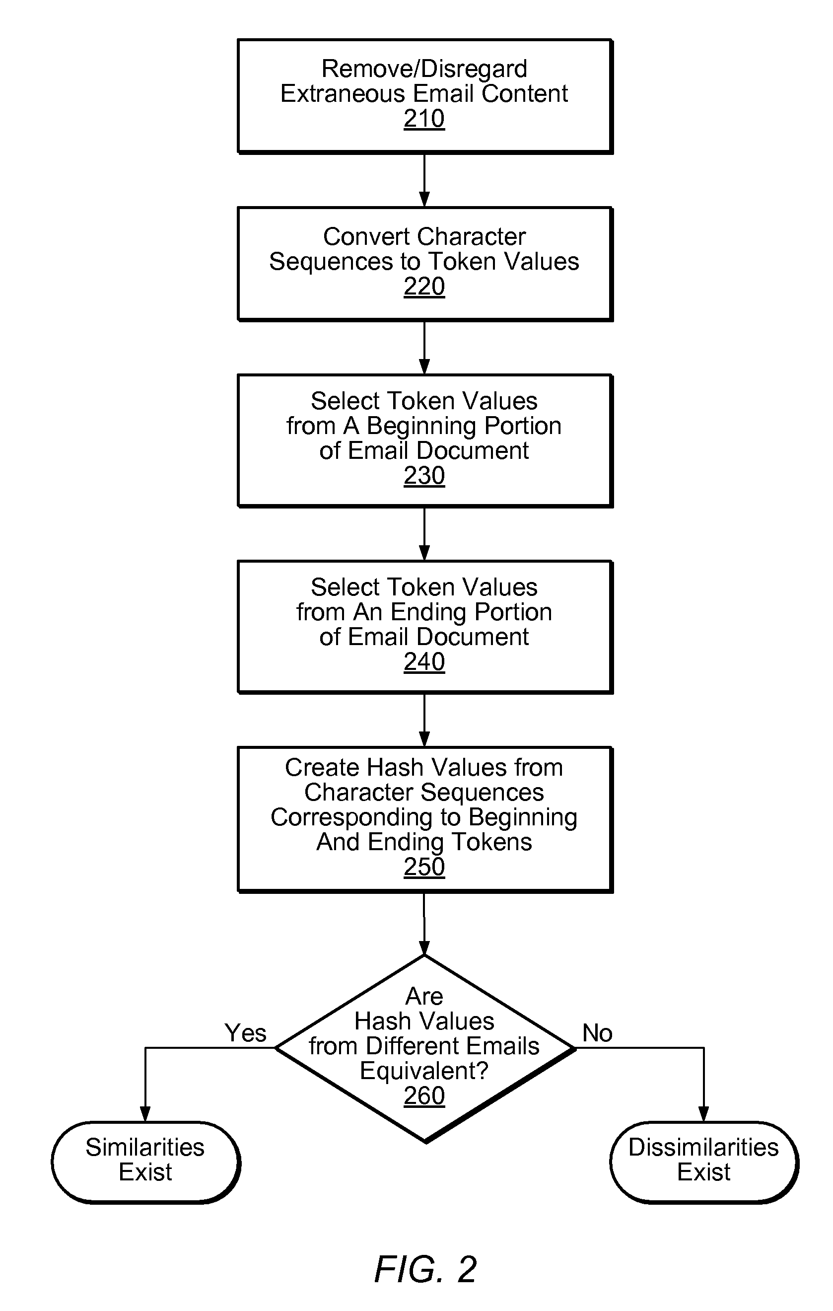 System and method for detecting content similarity within emails documents employing selective truncation