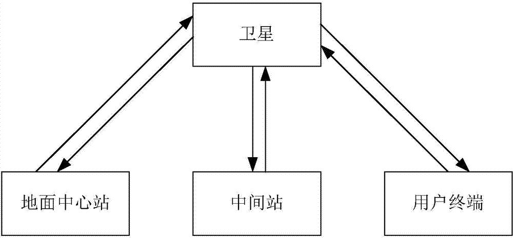 Satellite communication method and system with aliasing of different communication system signals