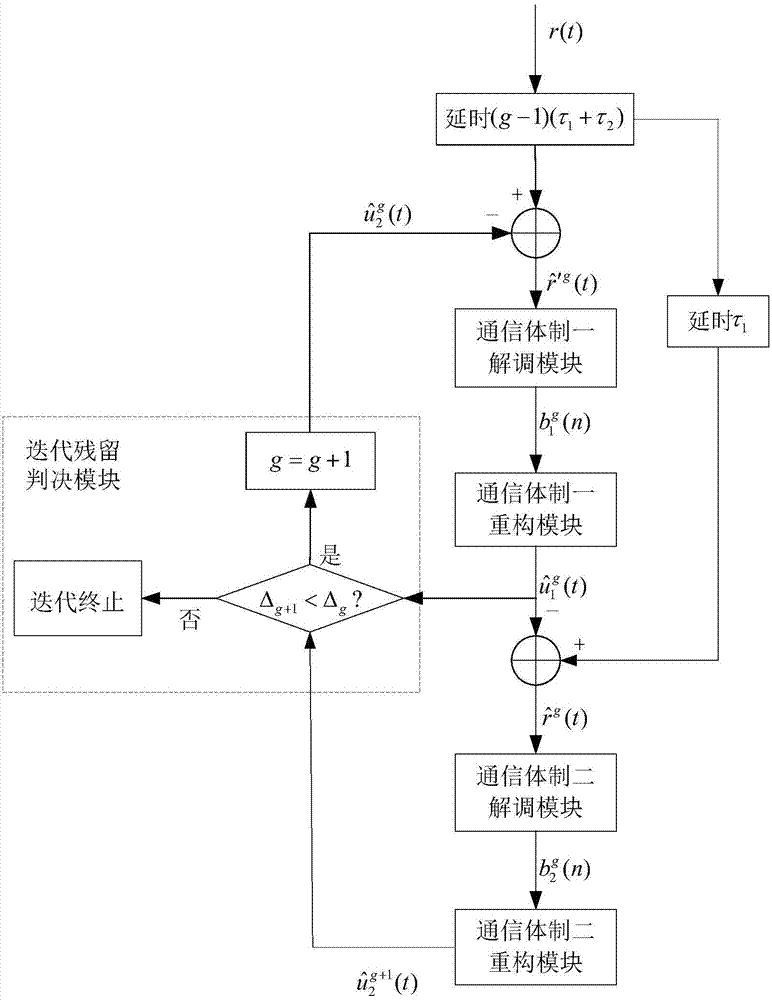 Satellite communication method and system with aliasing of different communication system signals