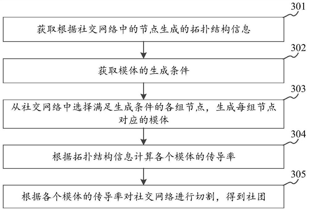 Community division method, device, storage medium and equipment based on social network