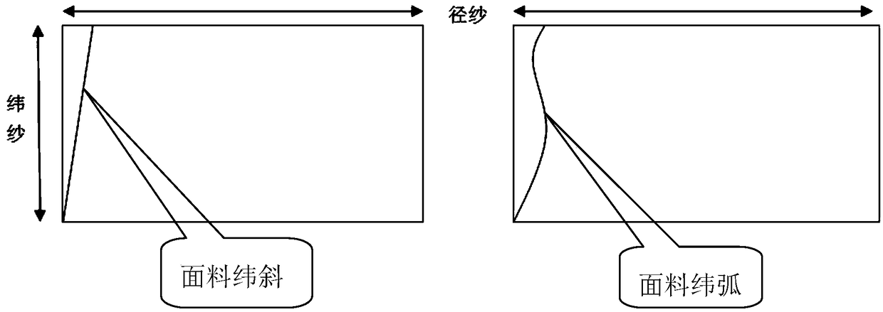 Method for technically controlling washing twisting of garment products due to weft skewing of fabrics
