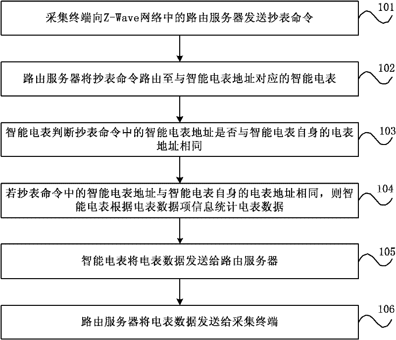 Remote meter reading method, remote meter reading system and intelligent electric energy meter