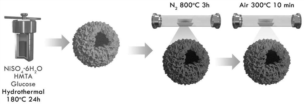 Hollow nitrogen-doped nickel oxide/nickel/carbon composite material, preparation method and application