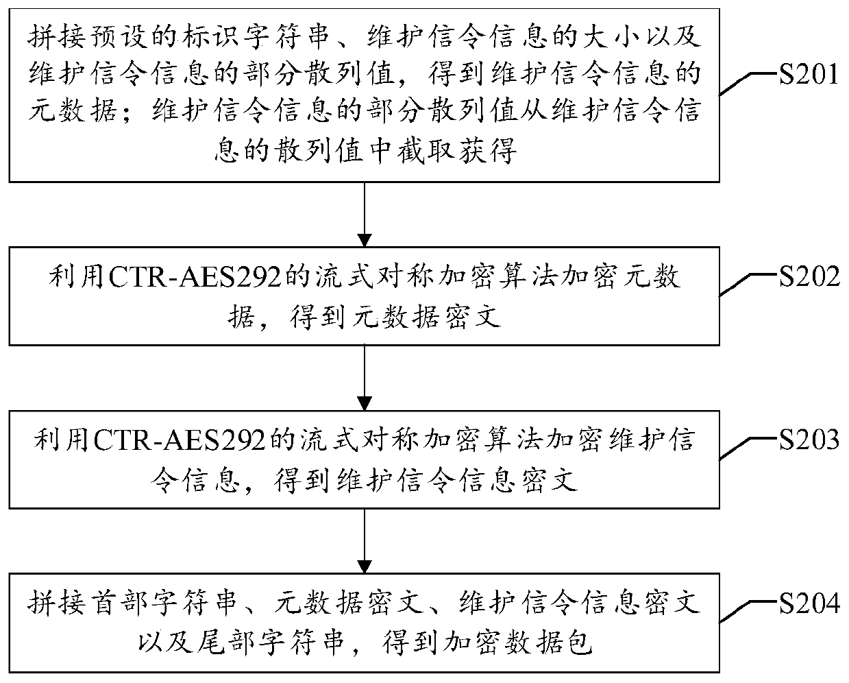 Data sending method and device and data receiving method and device