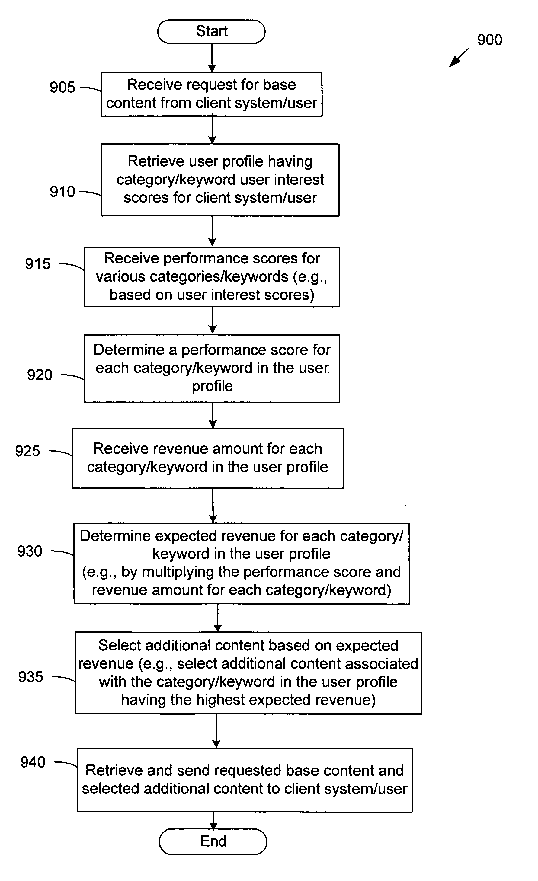 Method and apparatus for selecting advertisements to serve using user profiles, performance scores, and advertisement revenue information