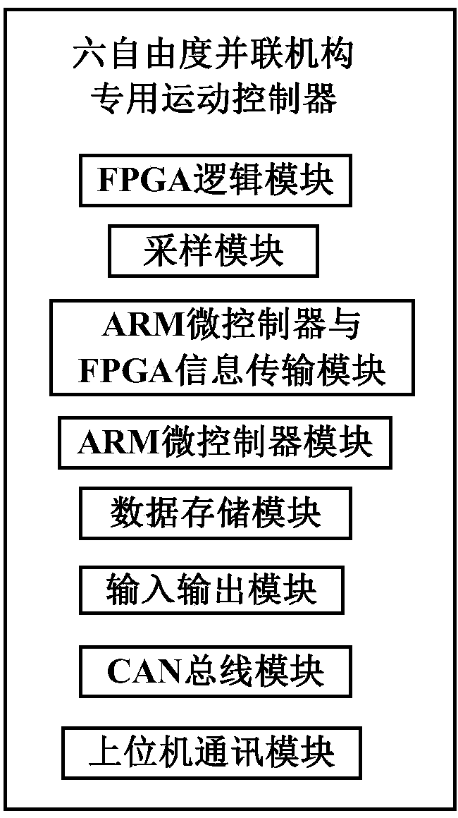 Specialized sport controller hardware platform used for 6-degree-of-freedom parallel robot