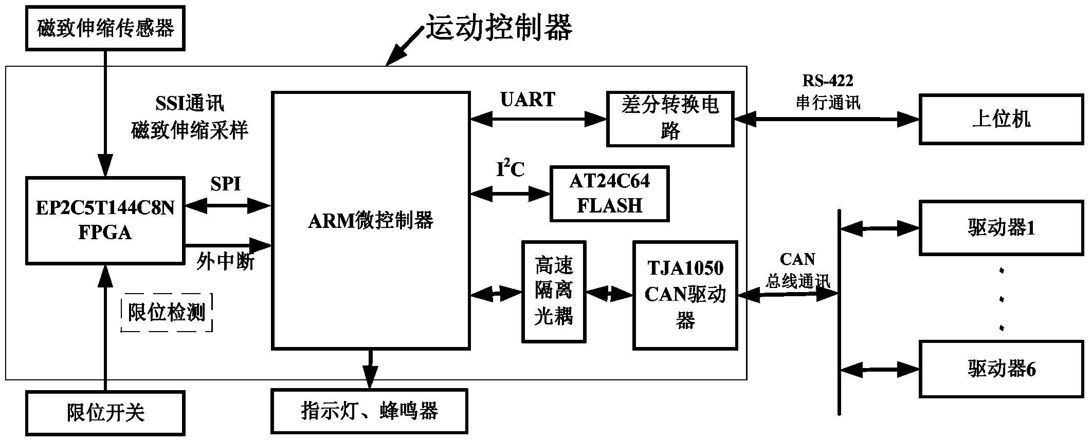 Specialized sport controller hardware platform used for 6-degree-of-freedom parallel robot