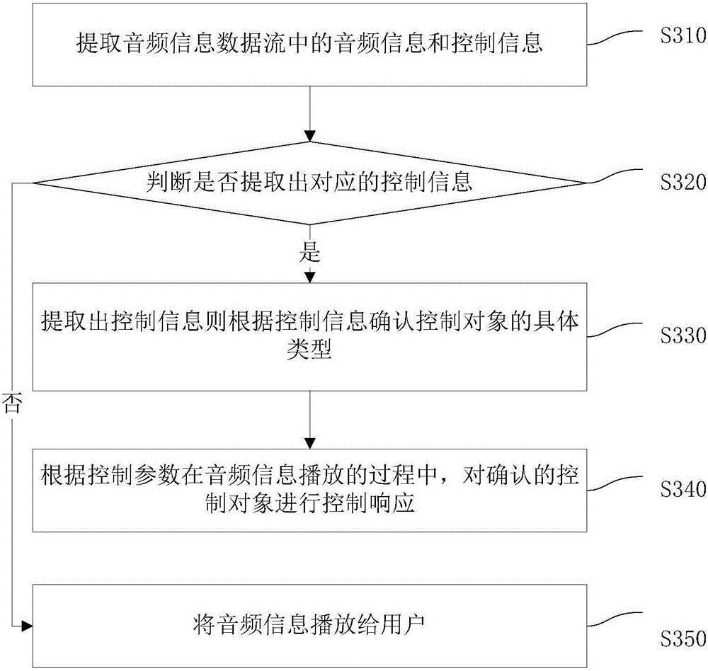 Information processing method and device, and terminal device