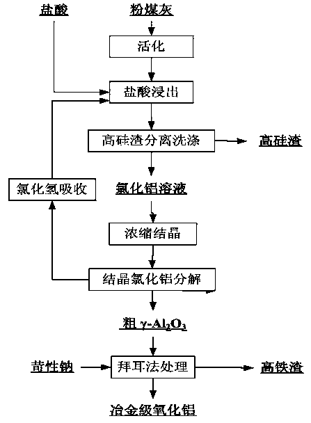 Method for preparing aluminum oxide through treatment of coal ashes with hydrochloric acid