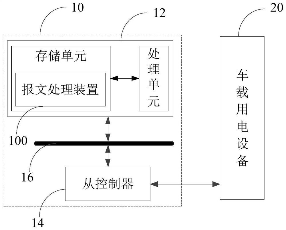 Message processing method, message processing device and vehicle-mounted control system