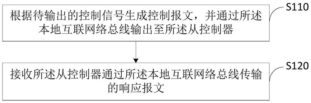 Message processing method, message processing device and vehicle-mounted control system