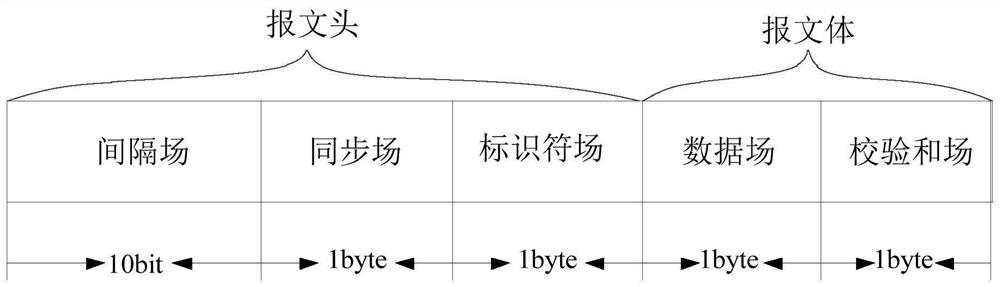 Message processing method, message processing device and vehicle-mounted control system