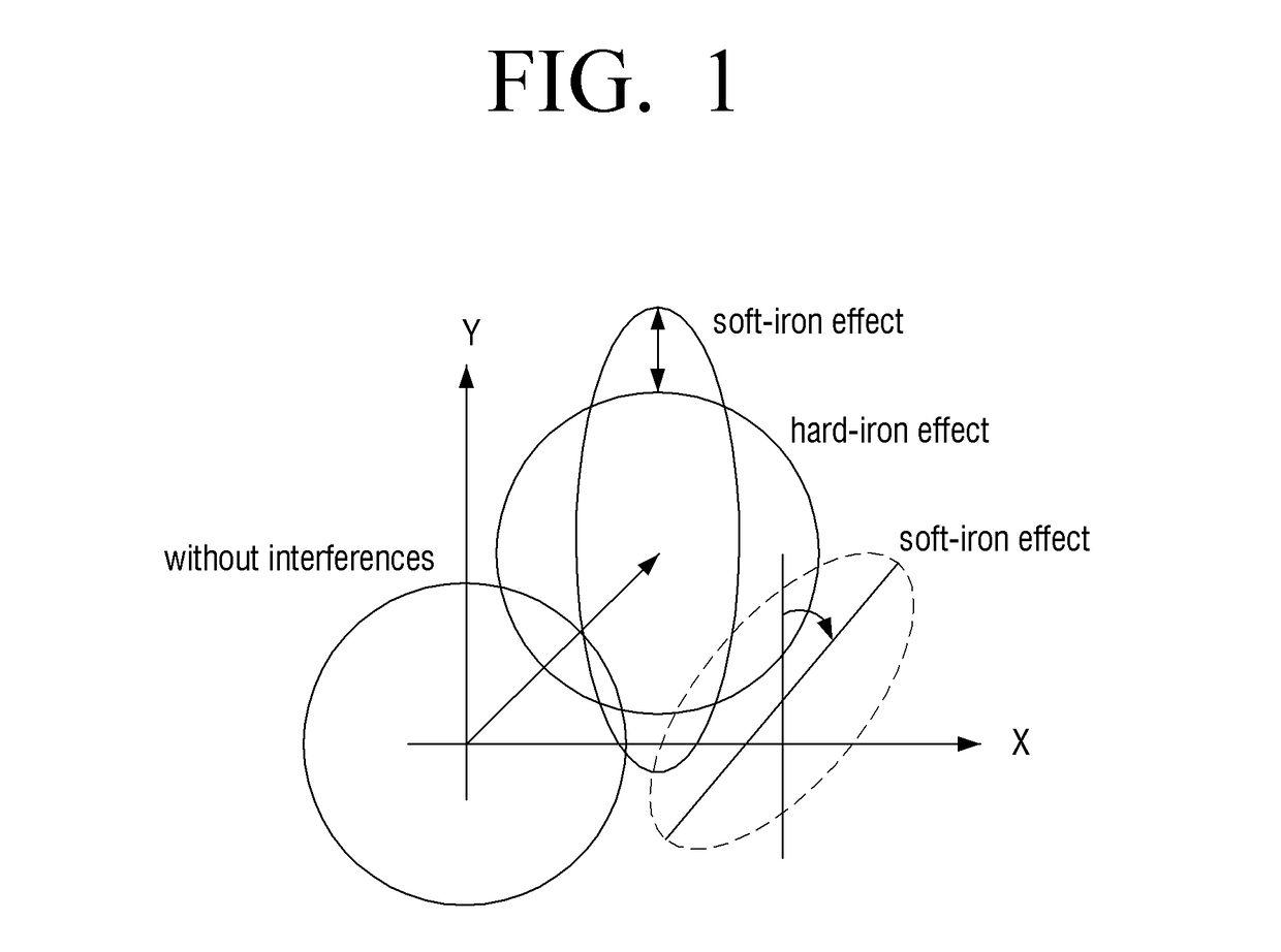 Geomagnetic sensor calibration apparatus and method thereof