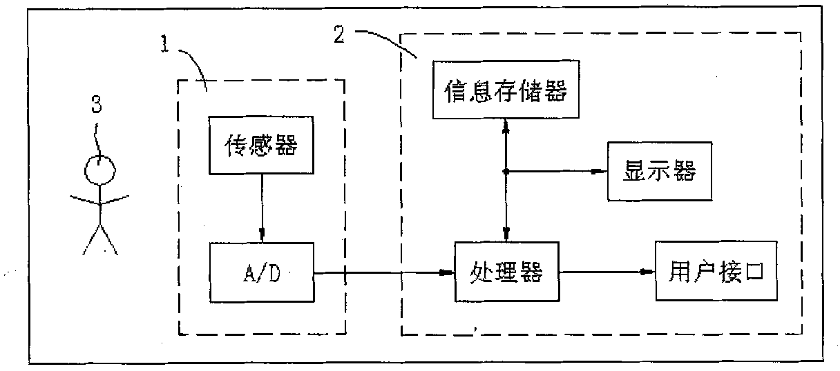 Personnel counting method and equipment based on embedded system