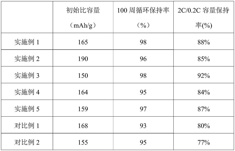 Anode material and preparation method thereof, and lithium ion battery