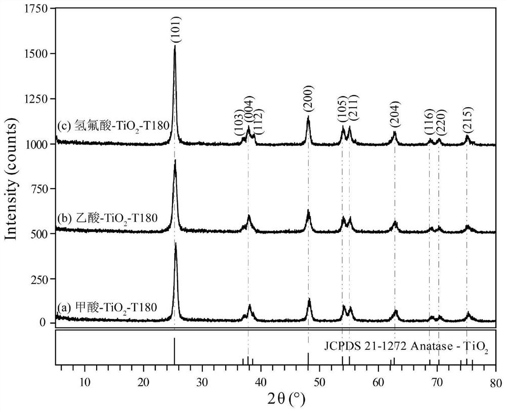 Preparation method and application of high-activity crystal face co-exposed anatase type TiO2 nanocrystal