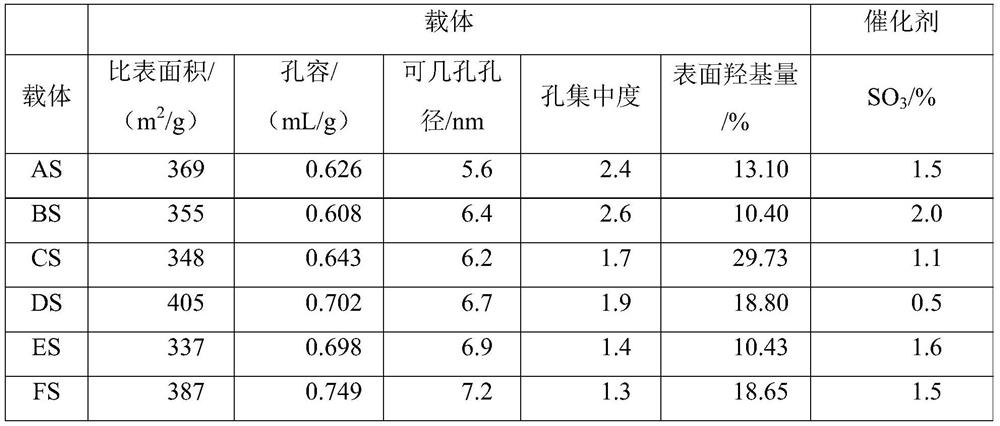 Catalyst support, water-resistant hydrogenation catalyst and hydro-upgrading method for high-oxygen-content biomass oil