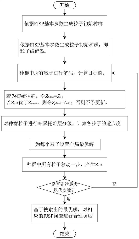 A Production Scheduling Method for Flexible Job Shop Based on Particle Swarm Optimization