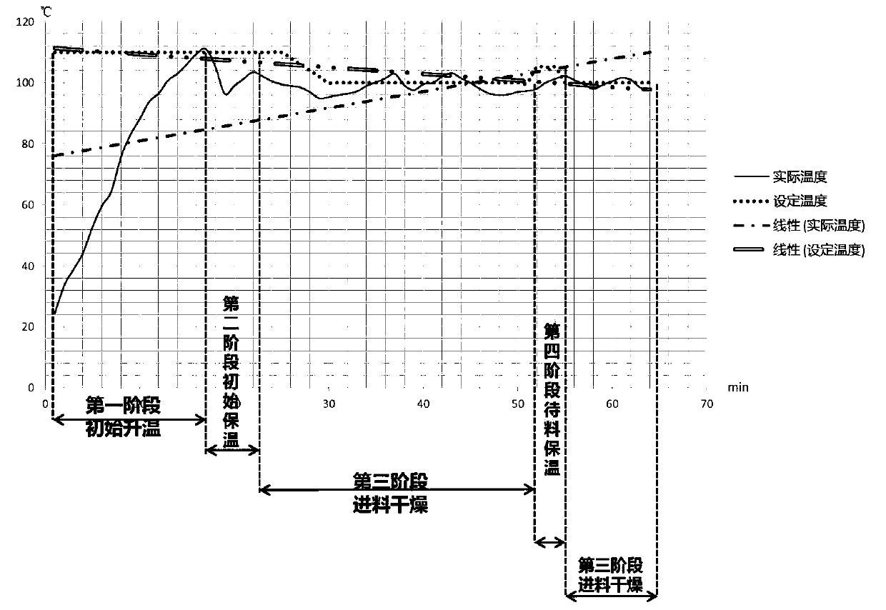 Automatic drying temperature control method for colored sand line