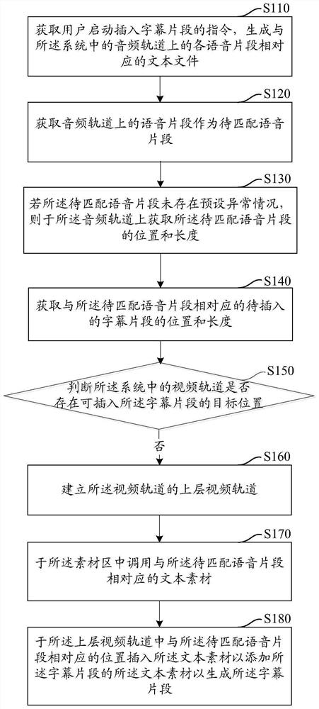 Method and device for automatically adding subtitle fragments and computer equipment