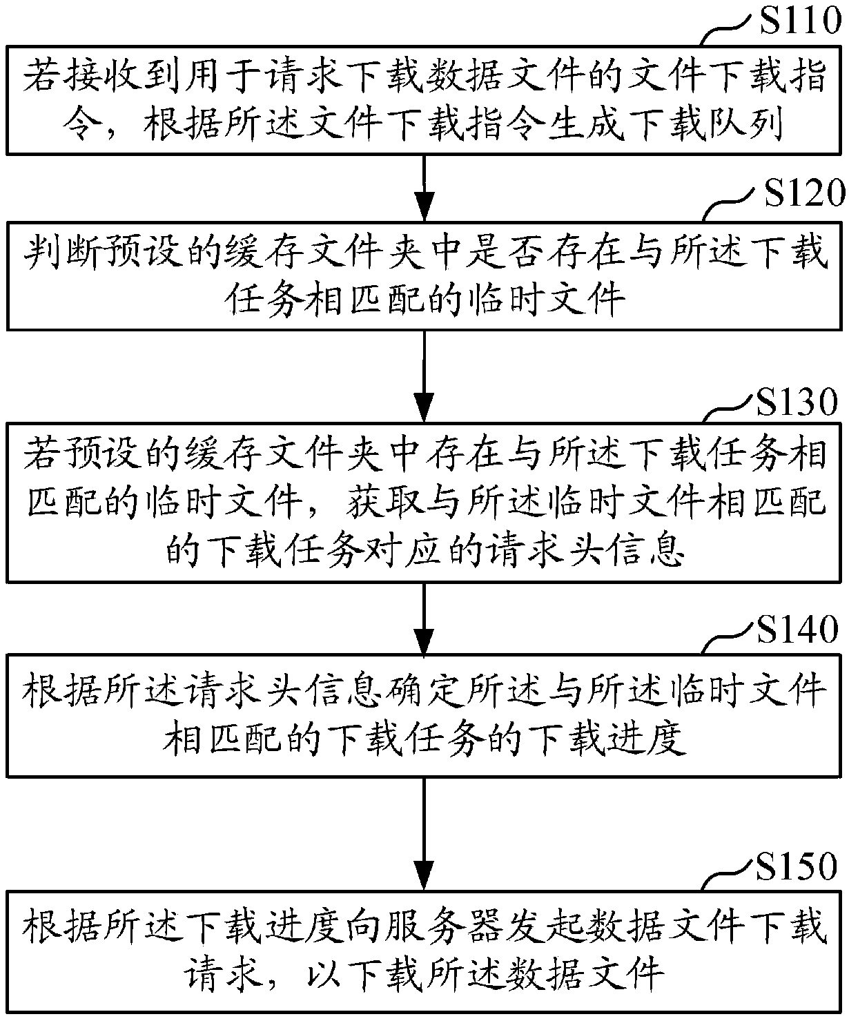 Data file downloading method and device, computer equipment and storage medium