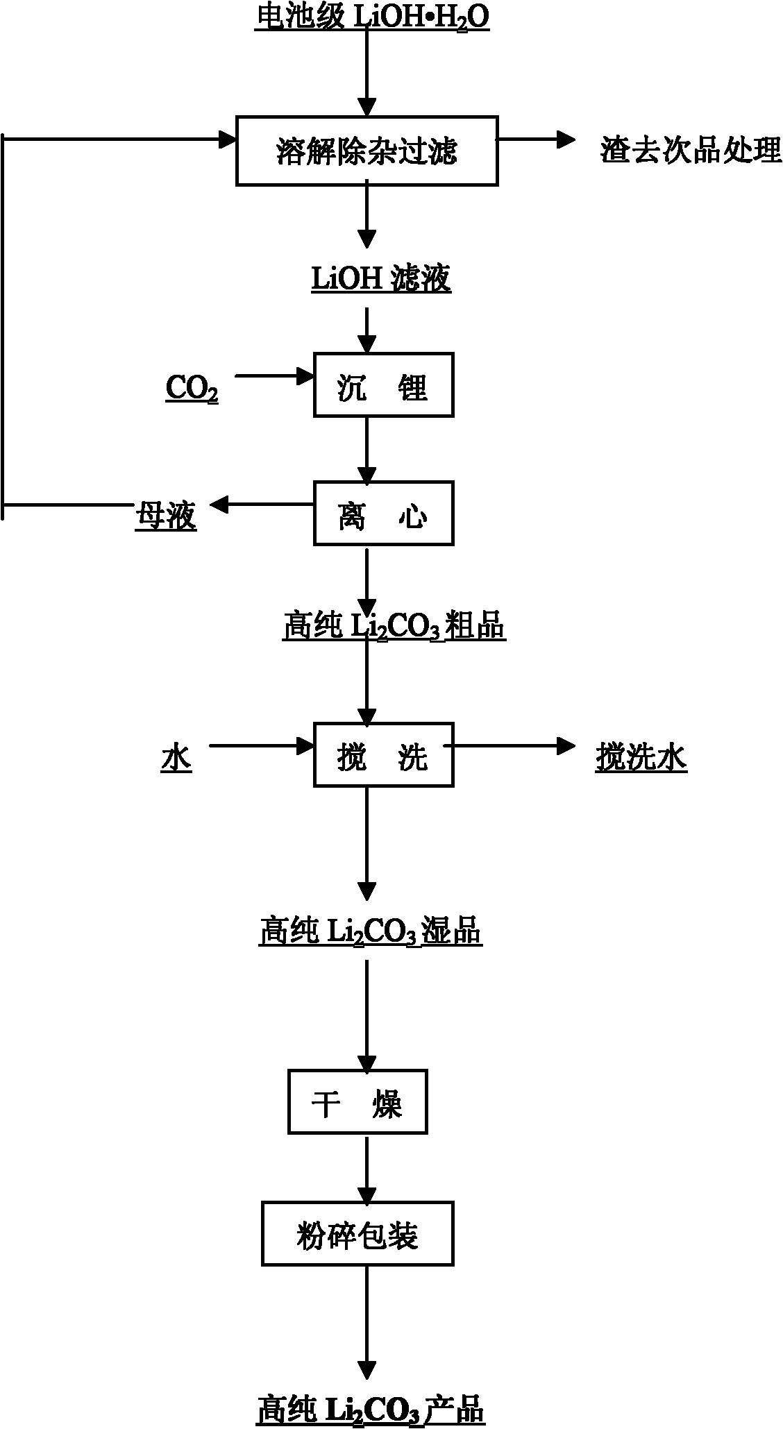 Preparation method of high-purity lithium carbonate