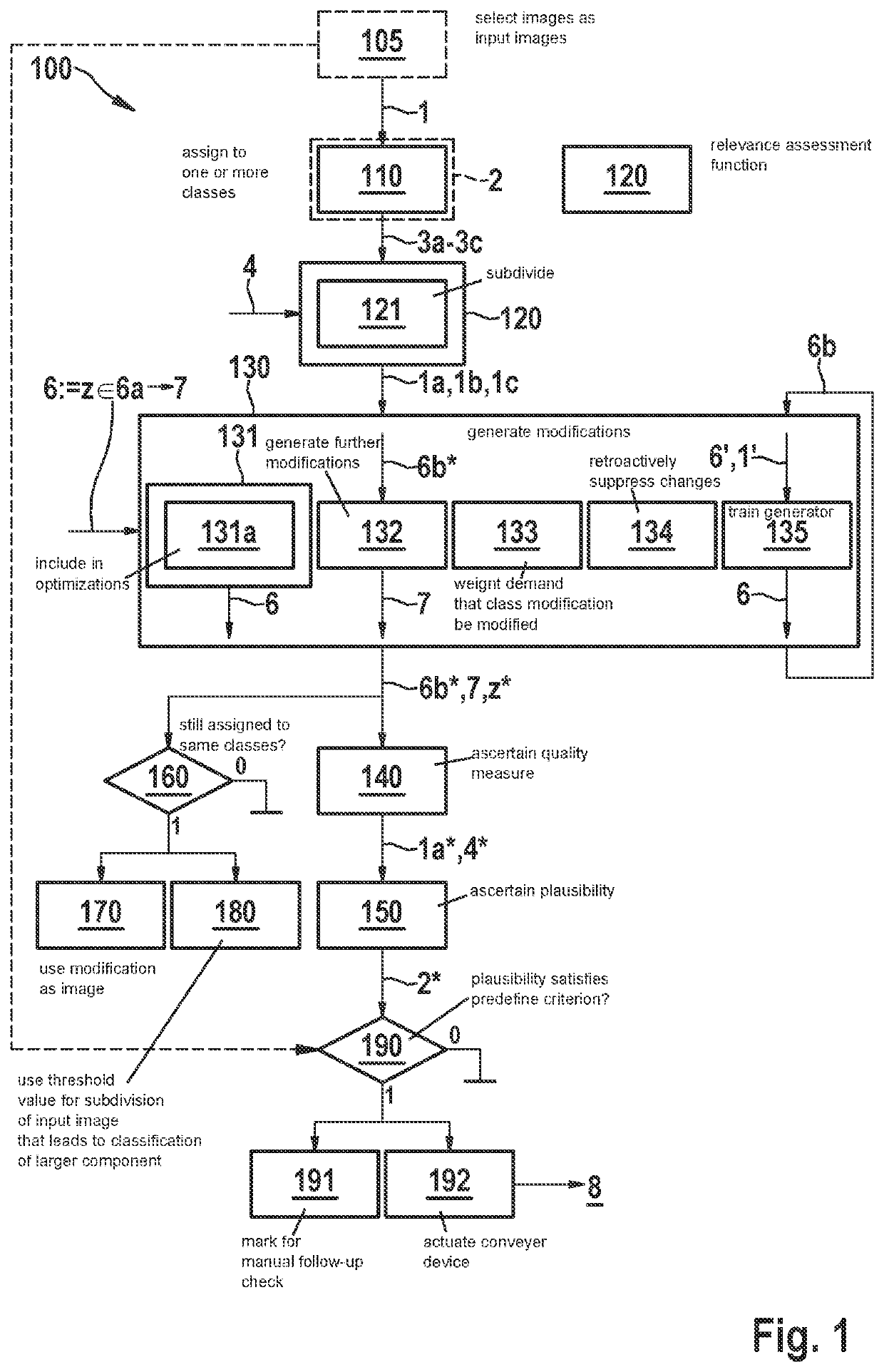 Plausibilization of the output of an image classifier having a generator for modified images