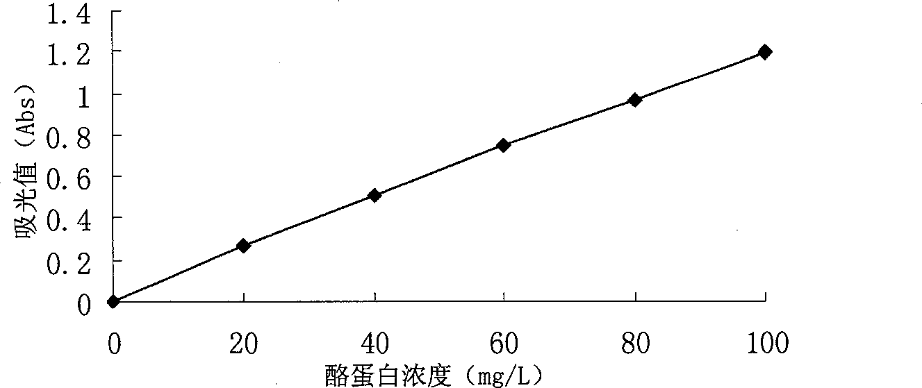 Microbial fermentation enzymolysis method for extracting grease and protein of soybean