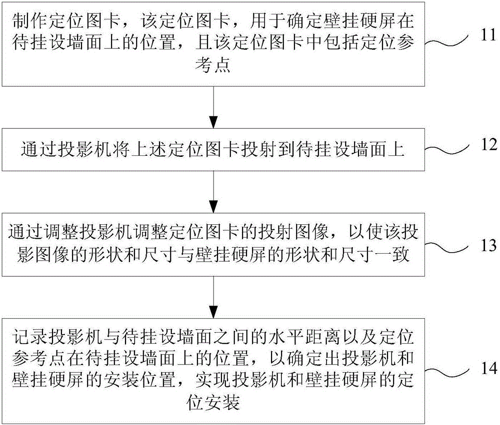 Projector positioning and installing method and device