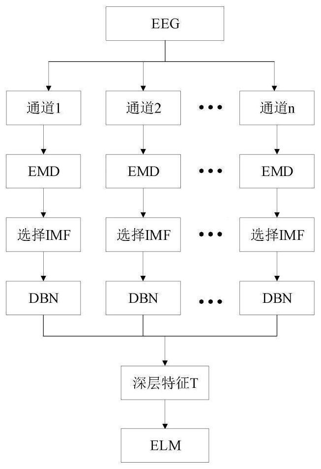 Electroencephalogram emotion recognition method based on DEDBN-ELM