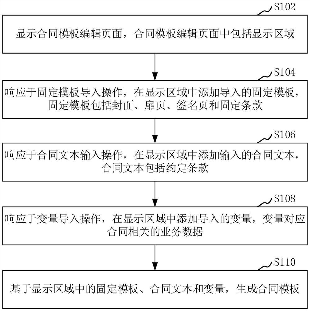Contract template editing method and device, computer equipment and storage medium