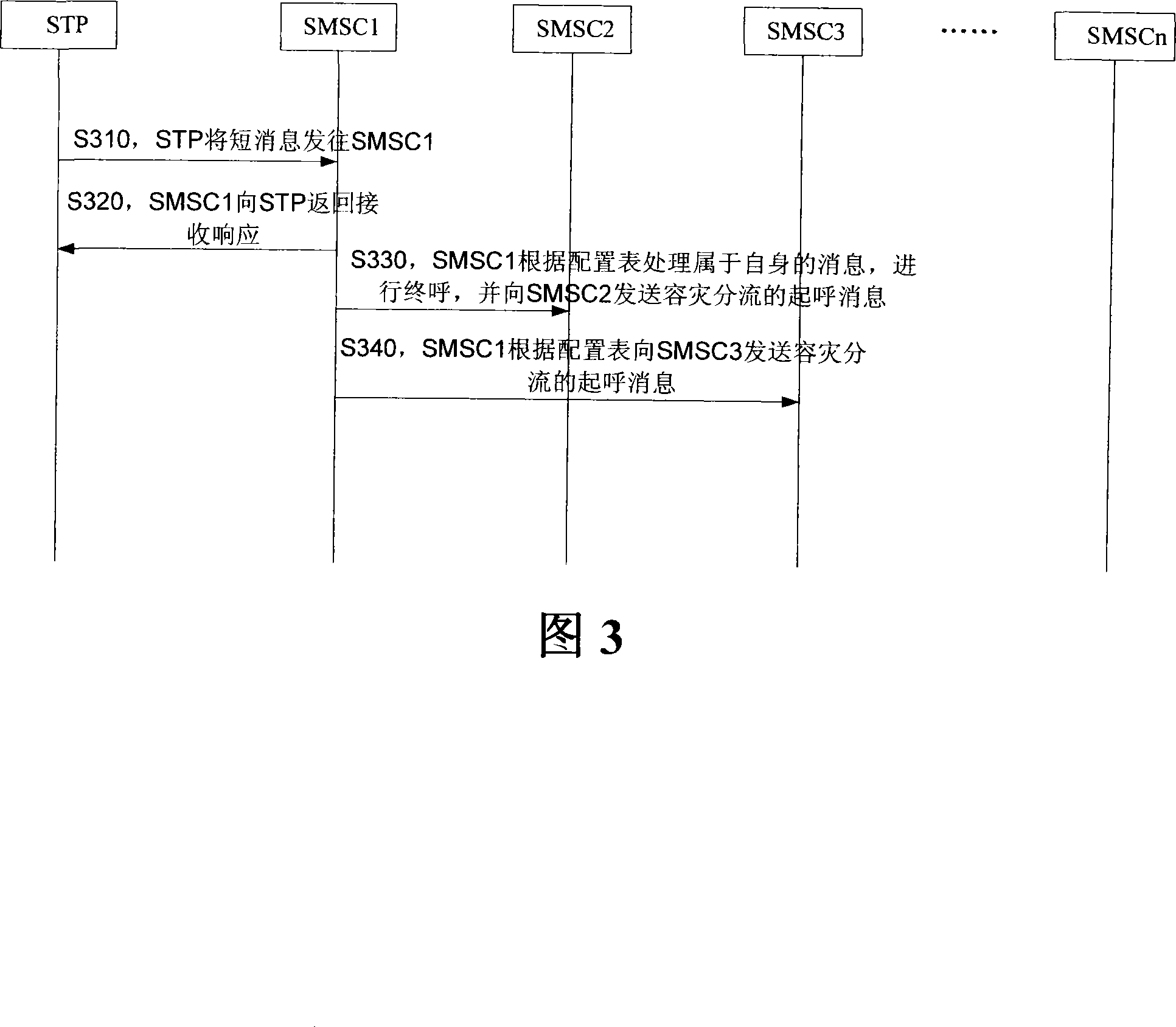 Short message center tolerance disaster distributary processing system and method