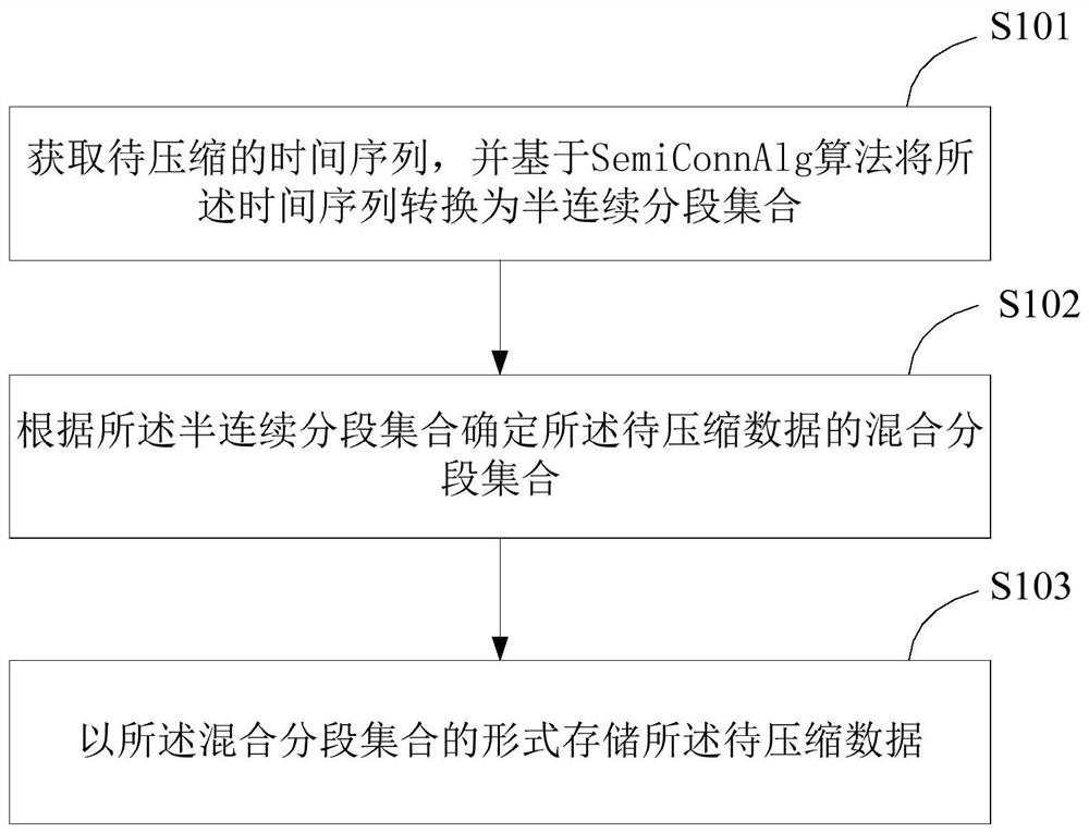 Data compression method, device and terminal equipment