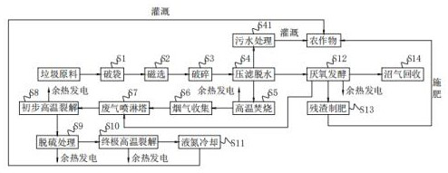 Treatment process of household garbage