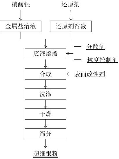 Preparation method of high-tap-density small-granularity sphere-like silver powder for LTCC (low temperature co-fired ceramic) inner electrode