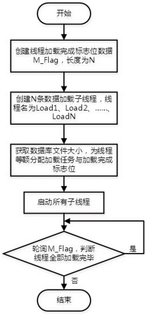 Multi-threading parallel-based rapid loading method for SQLite database