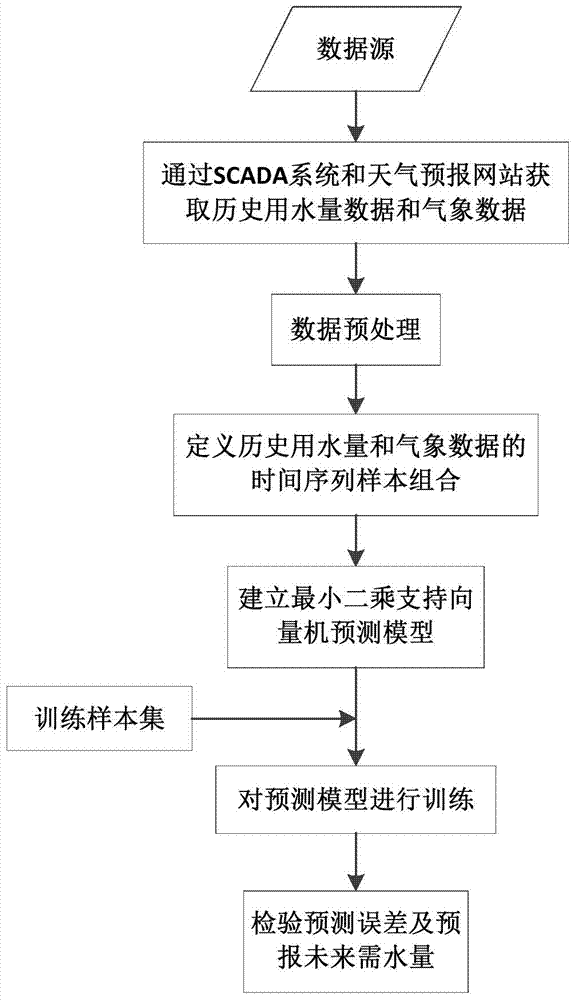 City short-term water consumption prediction method based on least square support vector machine model