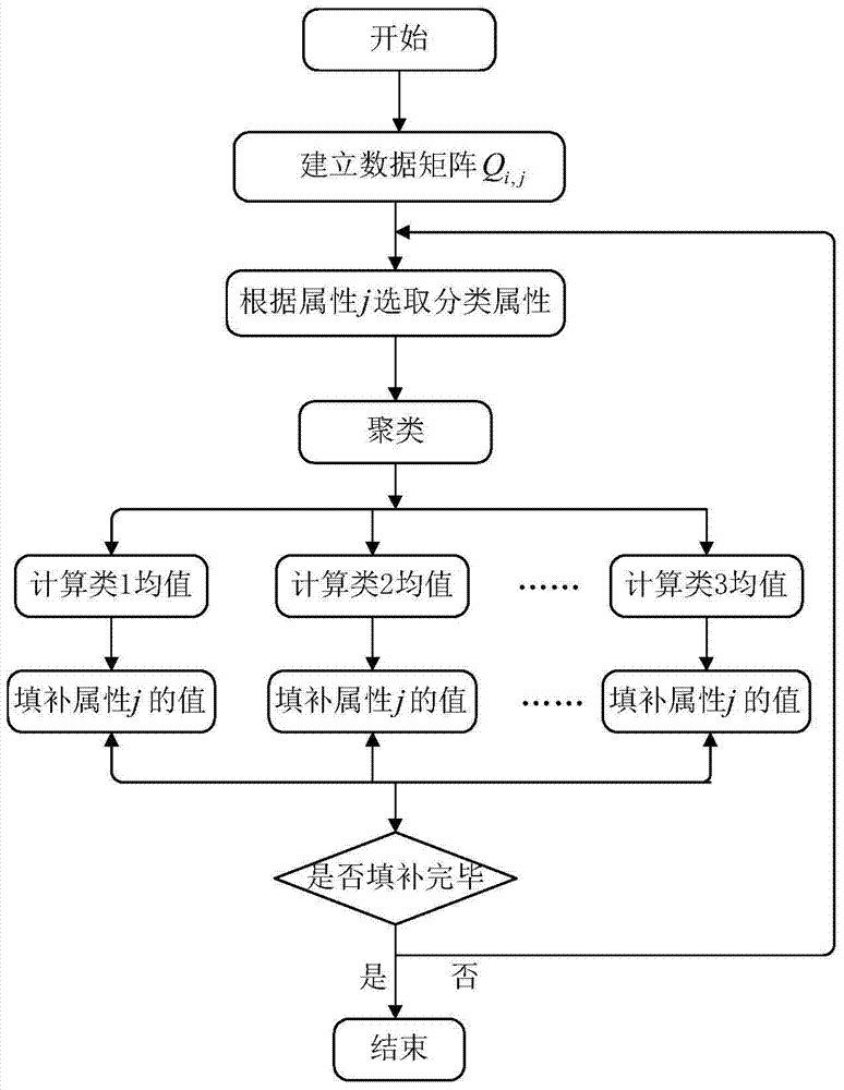 City short-term water consumption prediction method based on least square support vector machine model