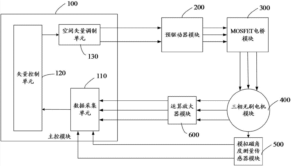 Field-oriented control driving system and control method of brushless motor