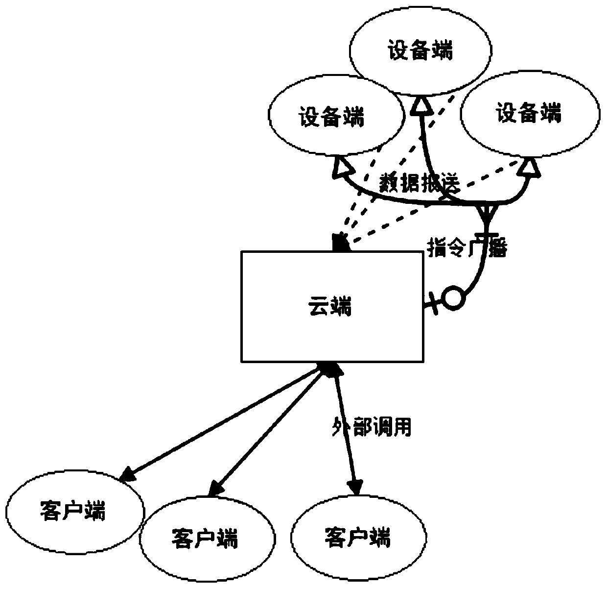 Internet of Things data transmission method and system
