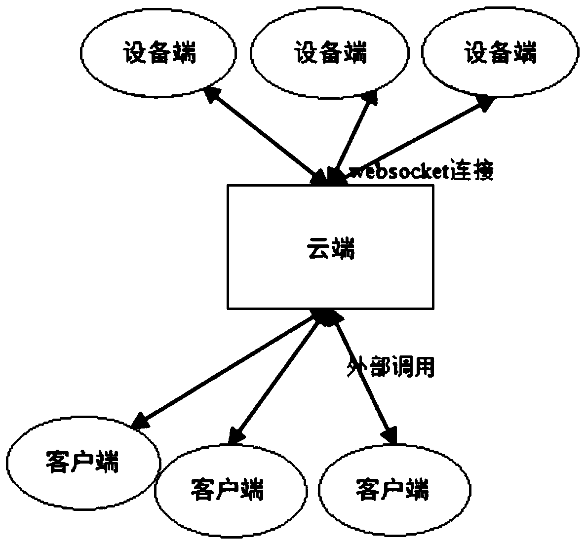 Internet of Things data transmission method and system