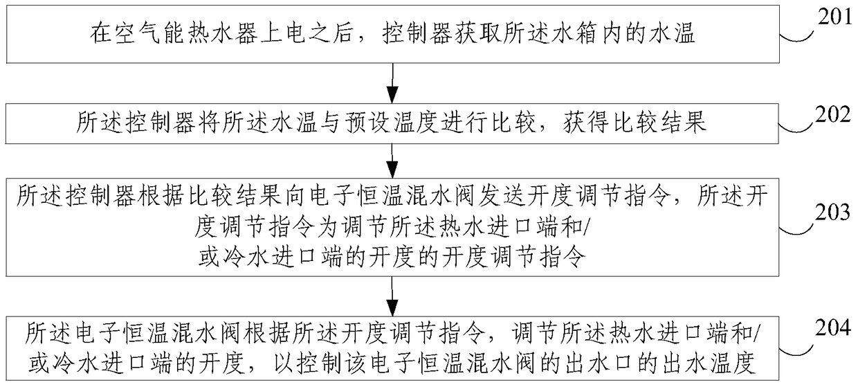 Water outlet temperature adjusting device, air source water heater and method for automatically adjusting outlet water temperature