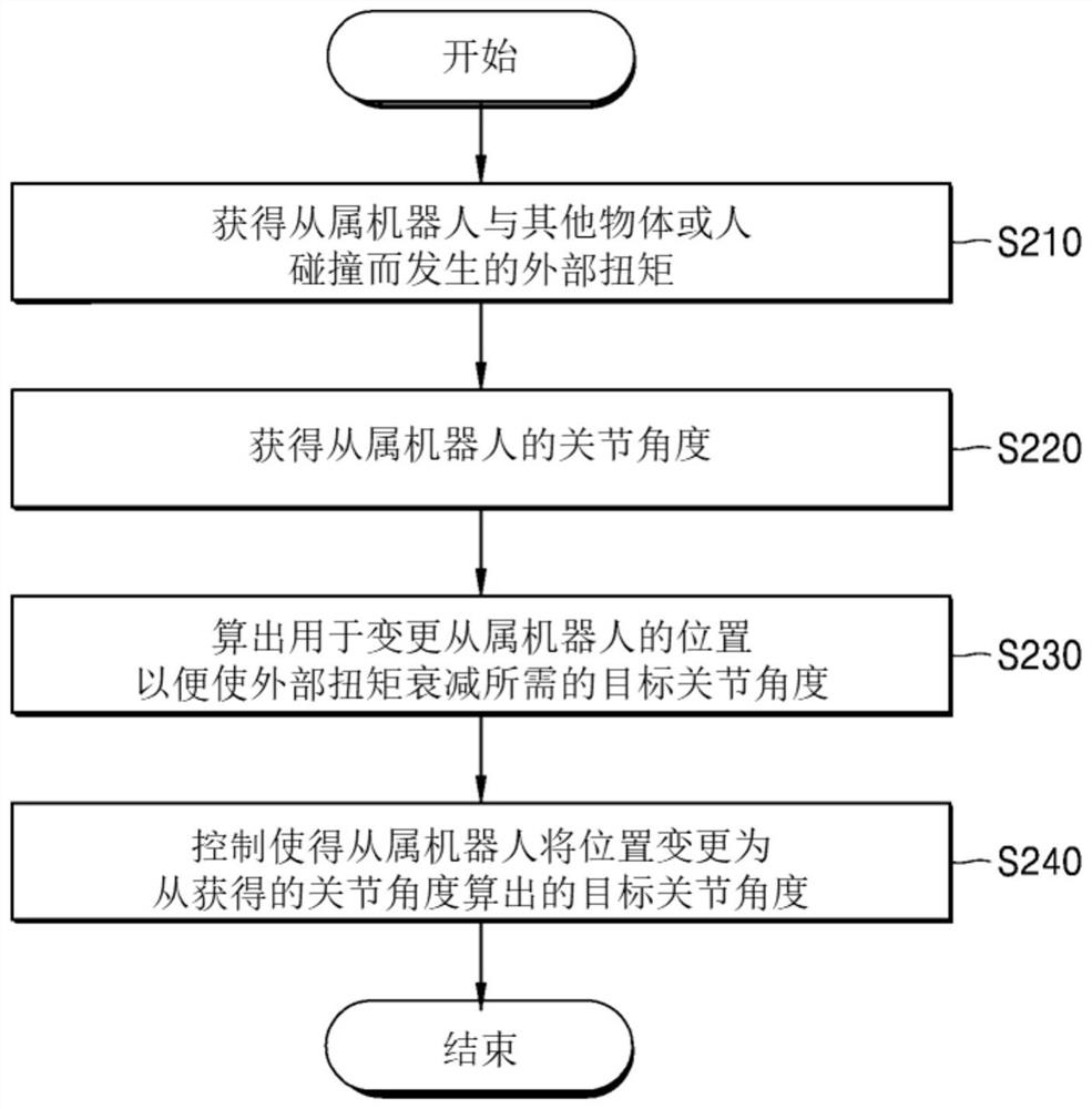 Method and system for mitigating collision of surgical robot