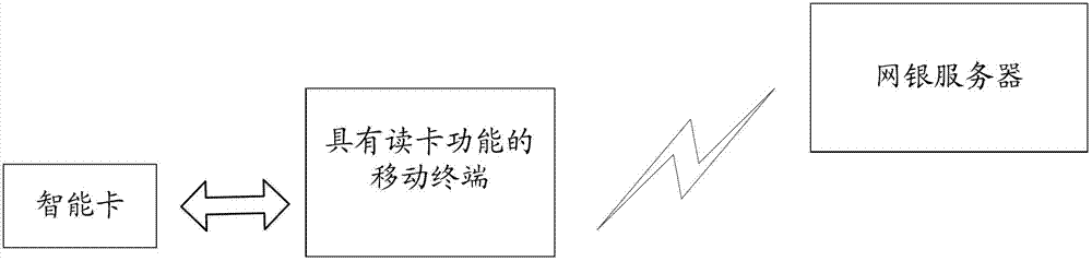 Internet bank security authentication method and system