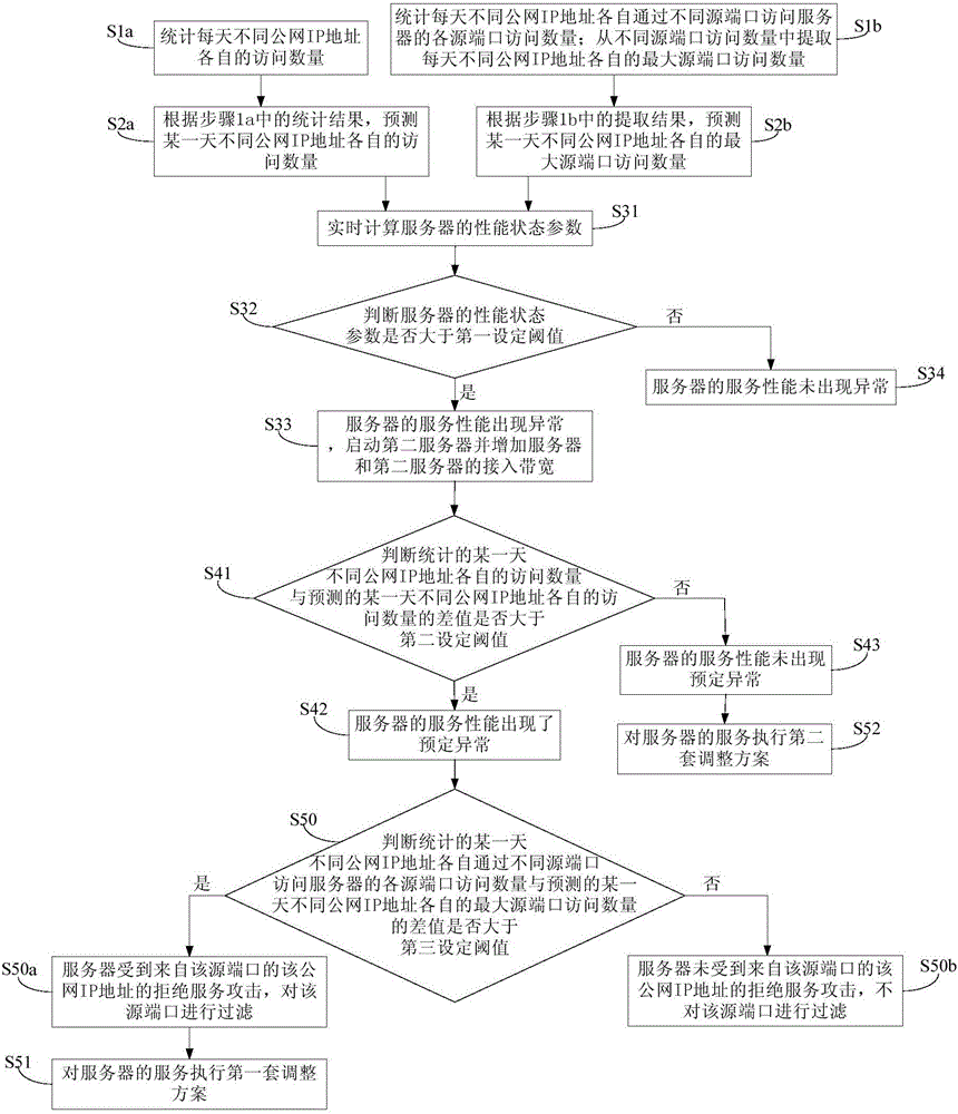 Monitoring method and monitoring system for service of server