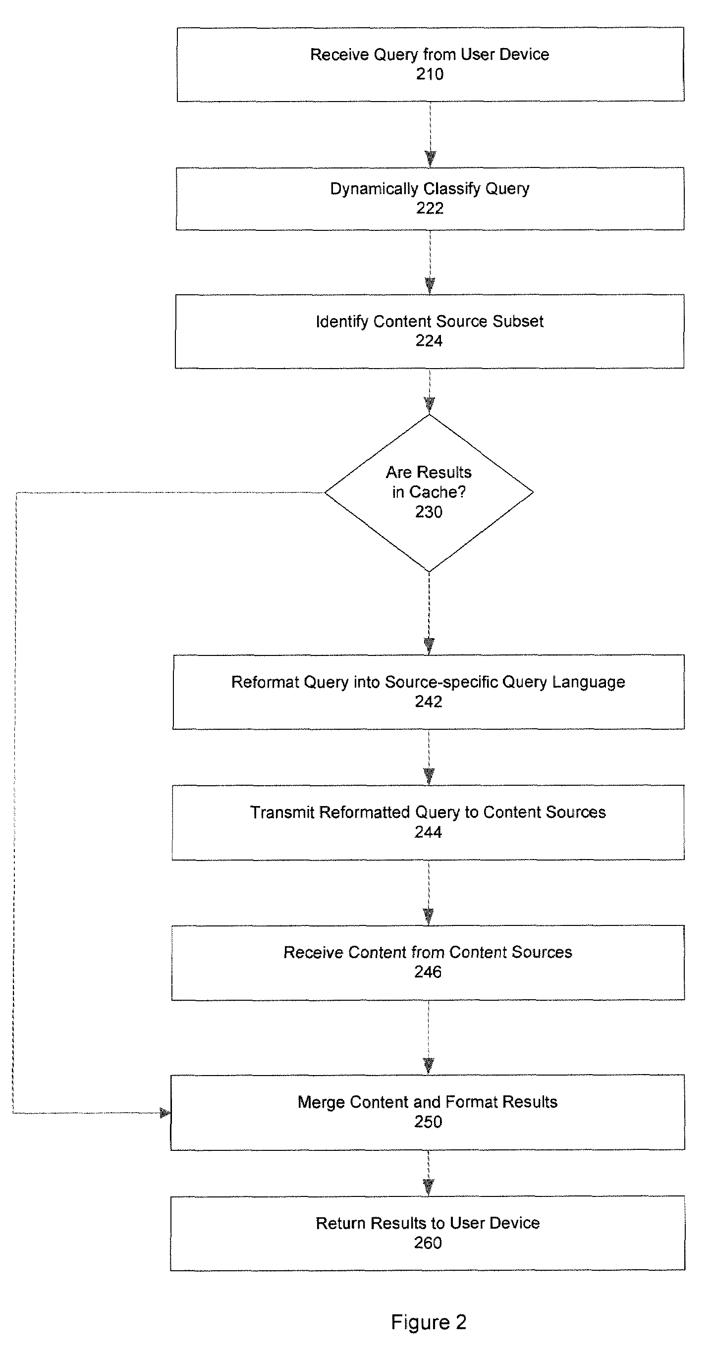 Method and system for determining relevant sources, querying and merging results from multiple content sources