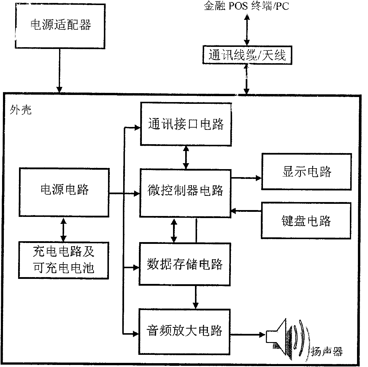 Financial POS supervisor and its management method