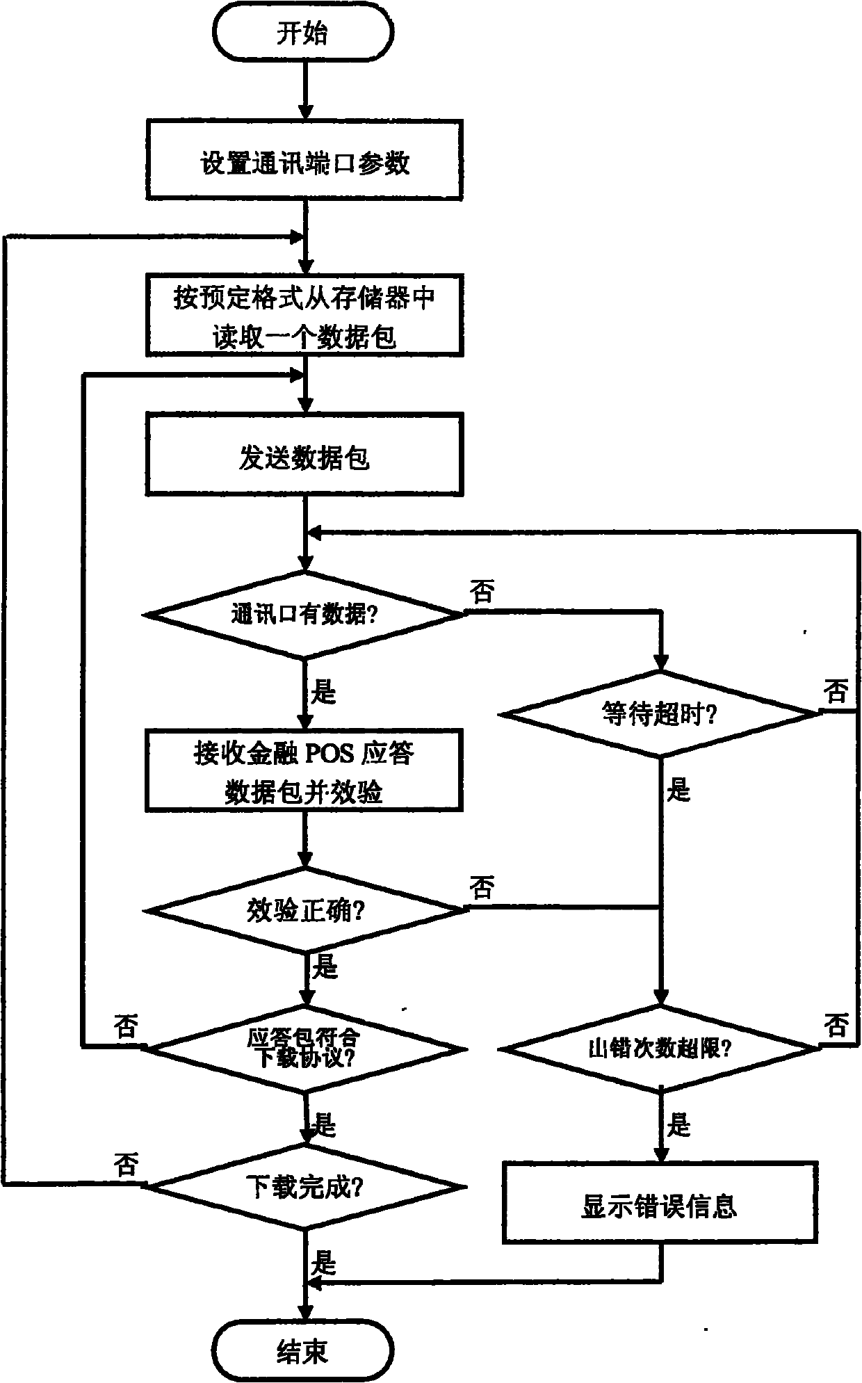 Financial POS supervisor and its management method