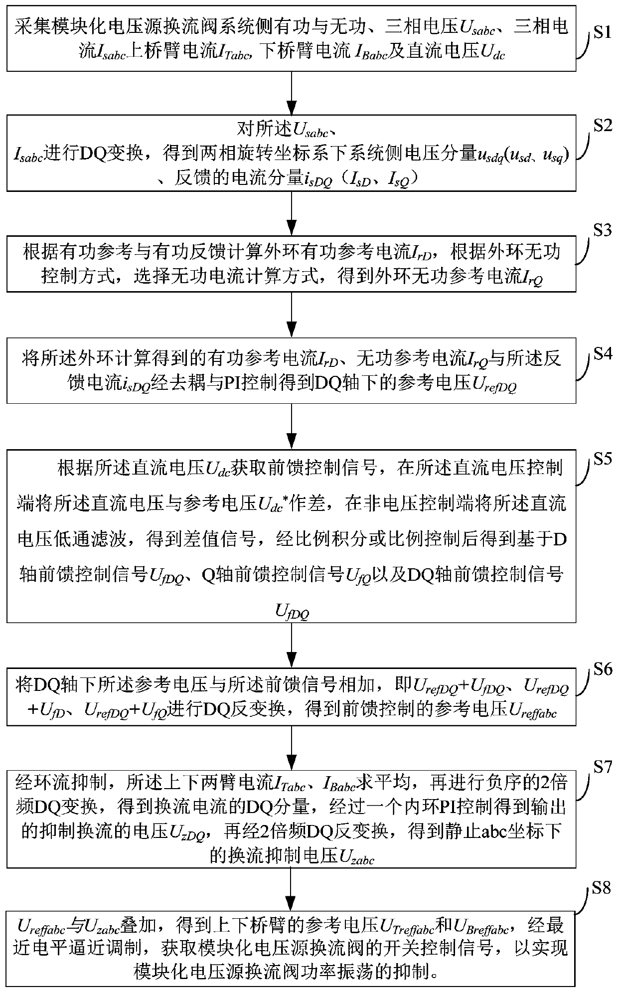 Feed-forward control method for suppressing power oscillation of modular voltage source converter valve