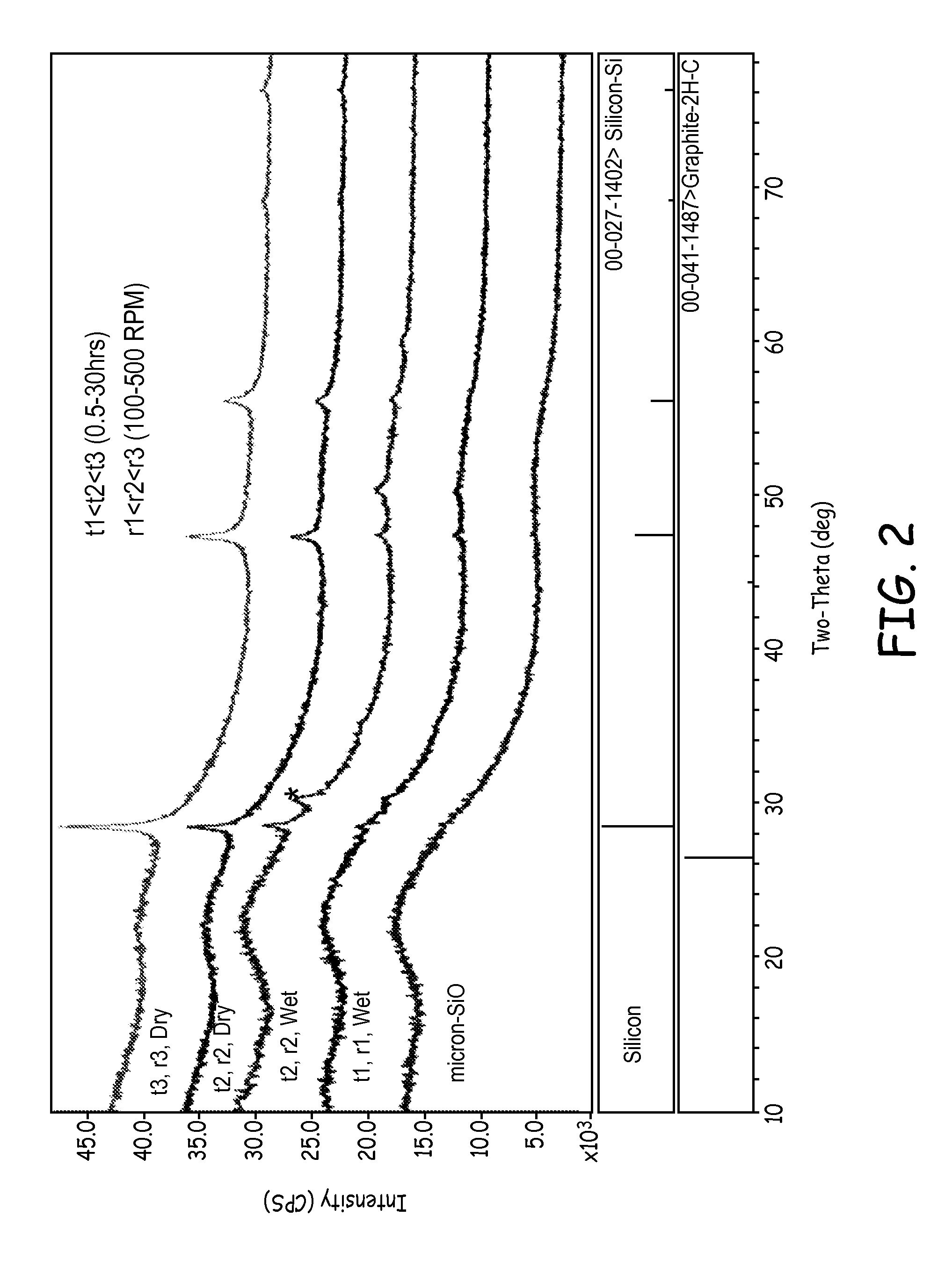 Silicon-silicon oxide-carbon composites for lithium battery electrodes and methods for forming the composites